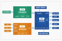 FPGA+ARM異核架構，基于米爾MYC－JX8MMA7核心板的全自動血細胞分析儀