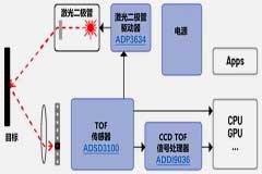TOF車載激光雷達(dá)：一份非常實(shí)用的開發(fā)指南，快來(lái)看！