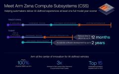  Arm Zena CSS AI x܇Ӌƽ_