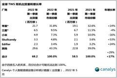 一季度全球TWS耳機出貨6820萬部：蘋果份額第一，小米第三