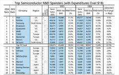 2024全球半導(dǎo)體企業(yè)研發(fā)投入Top20：英特爾蟬聯(lián)第一，三星研發(fā)增幅最大！
